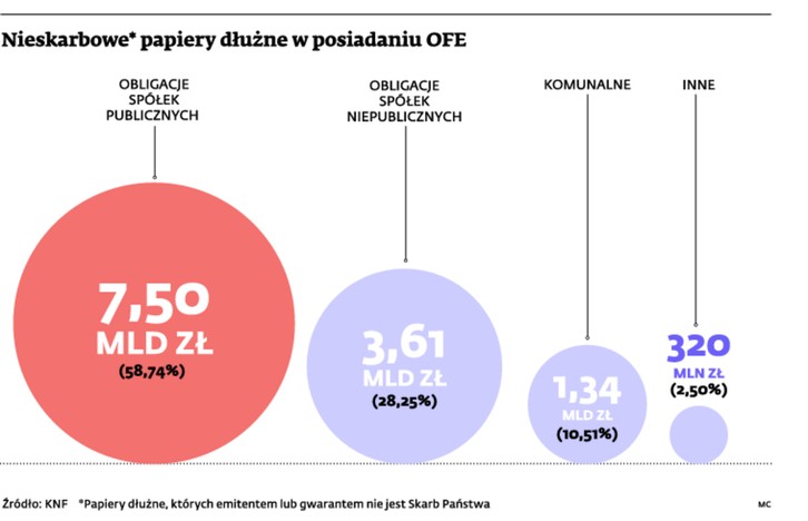 Nieskarbowe* papiery dłużne w posiadaniu OFE