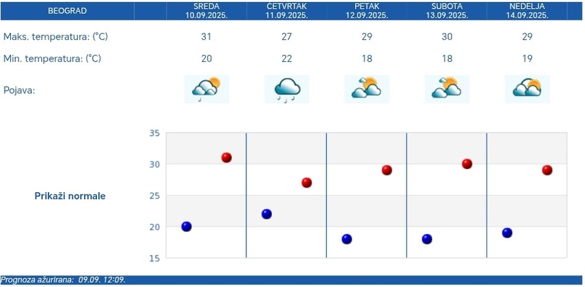 Petodnevna RHMZ vremenska prognoza za Beograd