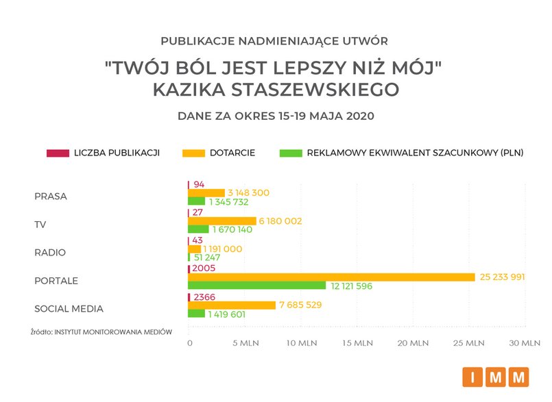 Wykres Instytutu Monitorowania Mediów z danymi za okres 15-19 maja 2020