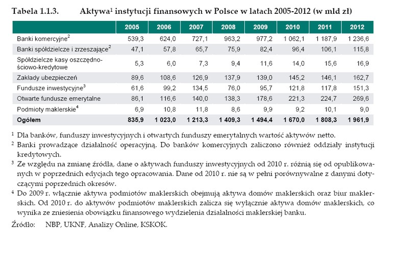 Aktywa instytucji finansowych w Polsce w latach 2005-2012. Źródło: NBP