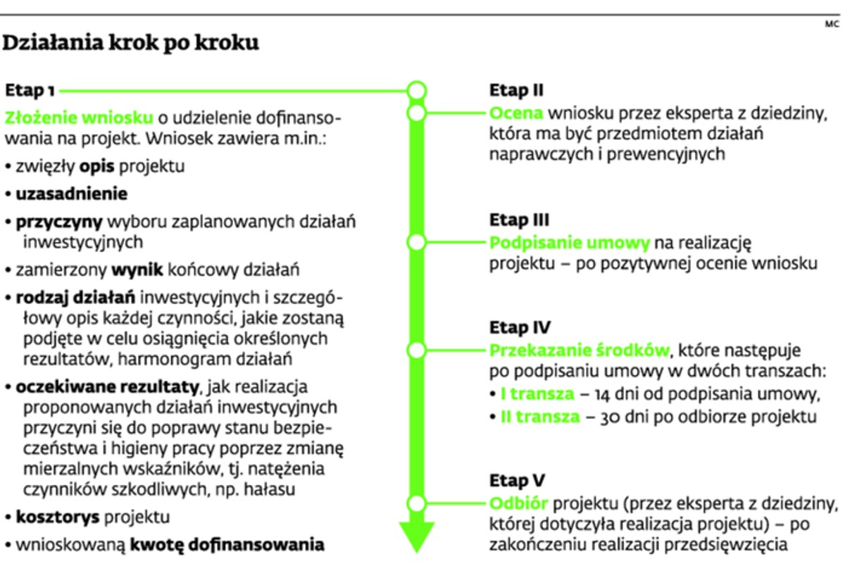 Działania krok po kroku