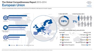 Polska na 42. miejscu w 'Globalnym raporcie konkurencyjności 2013-2014'