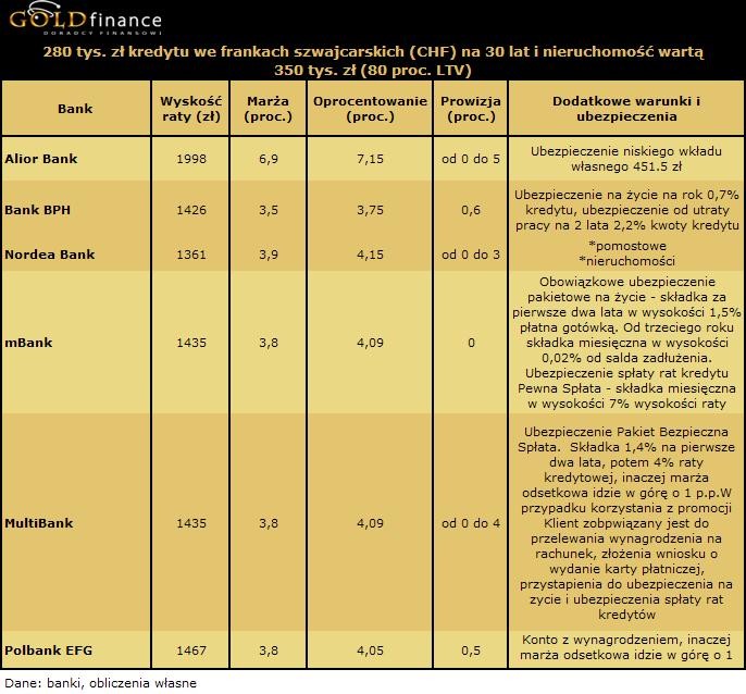 30 letni kredyt we frankach (CHF) na 280 tys. zł - 80 proc. LTV