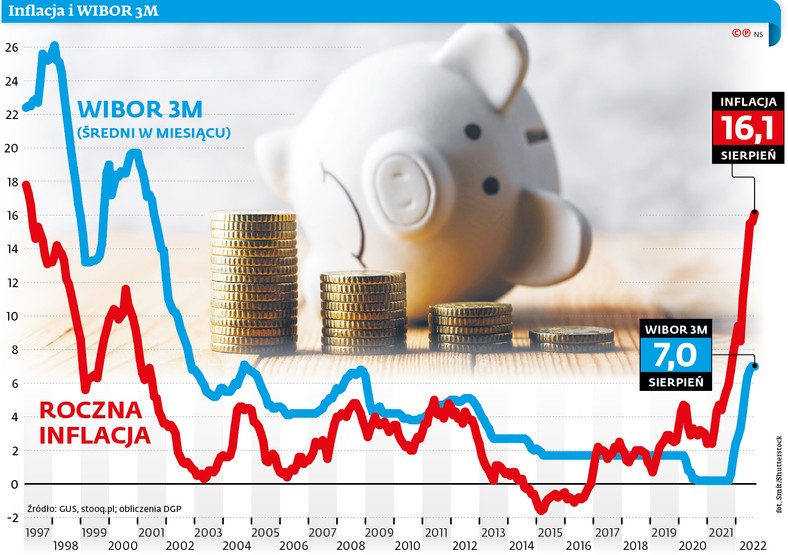 Inflacja i WIBOR 3M