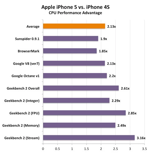 Tabela wydajności iPhone 5 vs iPhone 4S. Wydajność procesora CPU. Anandtech.