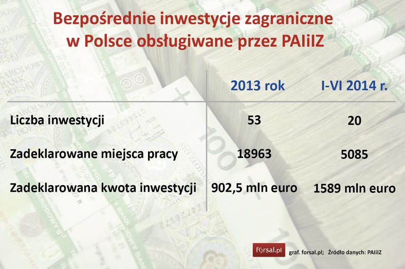 Bezpośrednie inwestycje zagraniczne w Polsce obsługiwane przez PAIiIZ