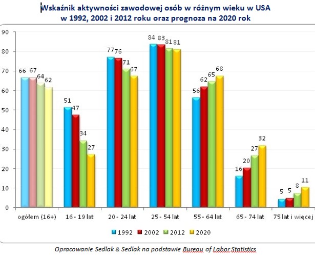 Wskaźnik aktywności zawodowej w różnych kategoriach wiekowych