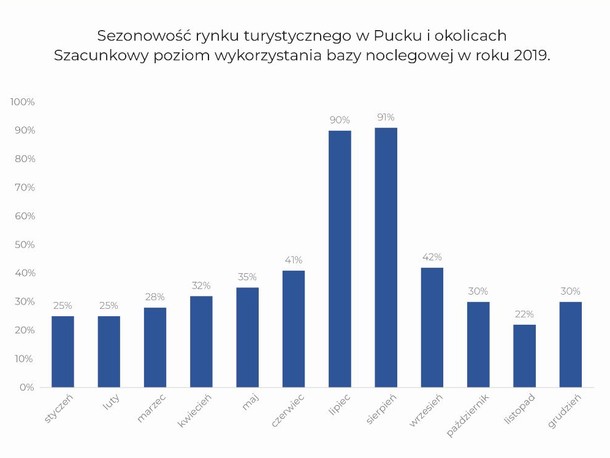 Dane dla miasta Puck oraz miejscowości leżących 10 km (w tym Władysławowo i Rewa). W obliczeniach pominięto Półwysep Helski. Źródło: Obliczenia własne na podstawie AirDNA, Booking.com oraz GUS