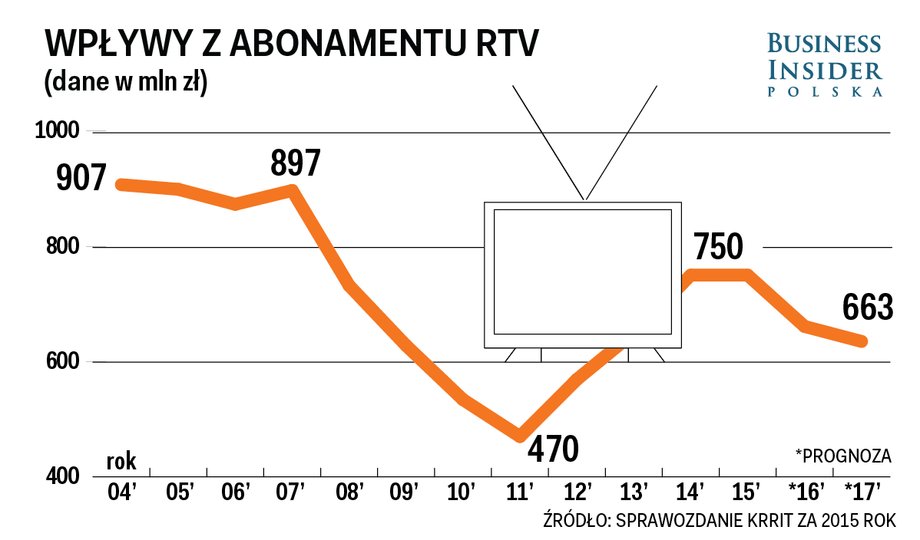 Abonament RTV