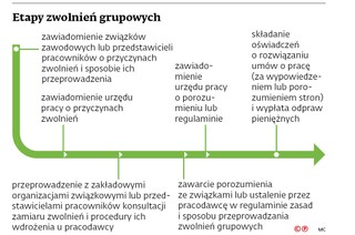 Etapy zwolnień grupowych