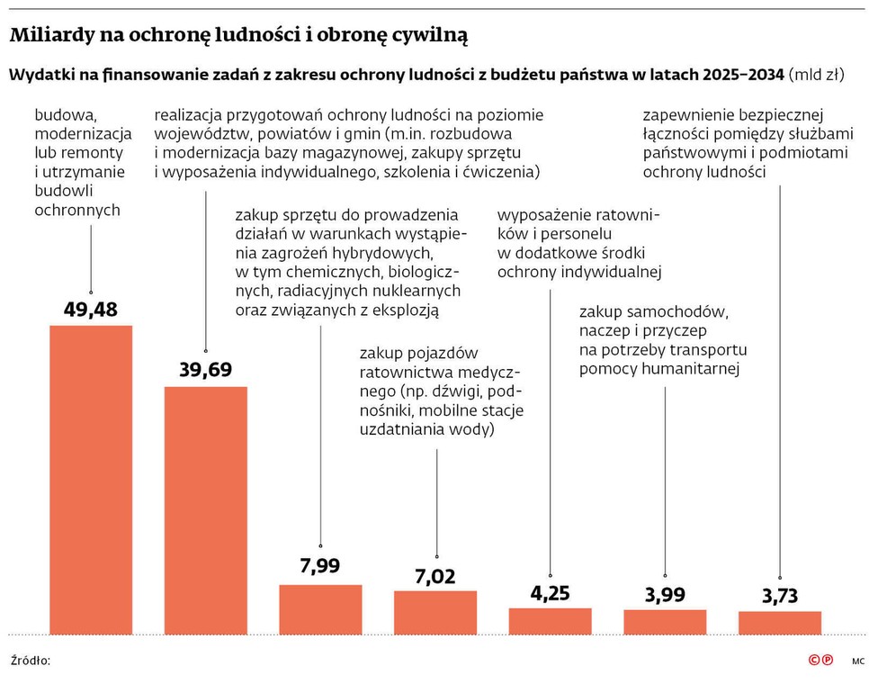 Miliardy na ochronę ludności i obronę cywilną