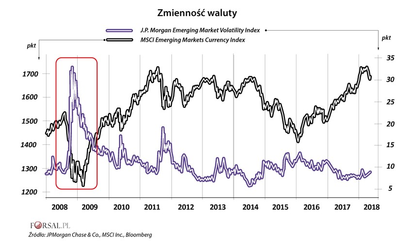 Indeks zmienności wahań rynków wschodzących JPMorgan, będący miarą wahań kursów walut, pozostaje znacznie poniżej poziomów z 2008 roku, pomimo zawirowań w Argentynie i Turcji. Chiński juan wyróżniał się stabilnością w ciągu ostatnich kilku miesięcy.