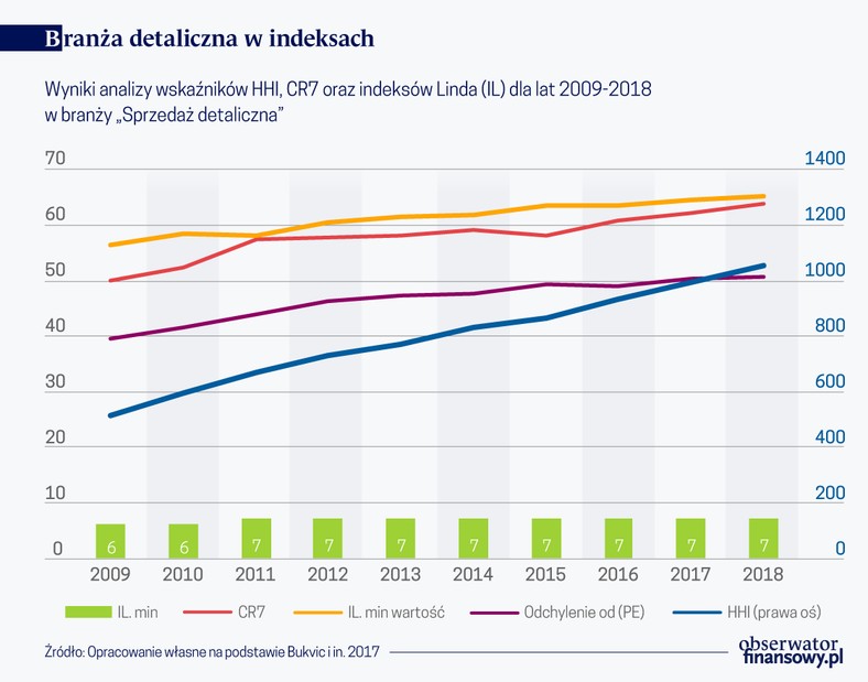 Branża detaliczna w indeksach