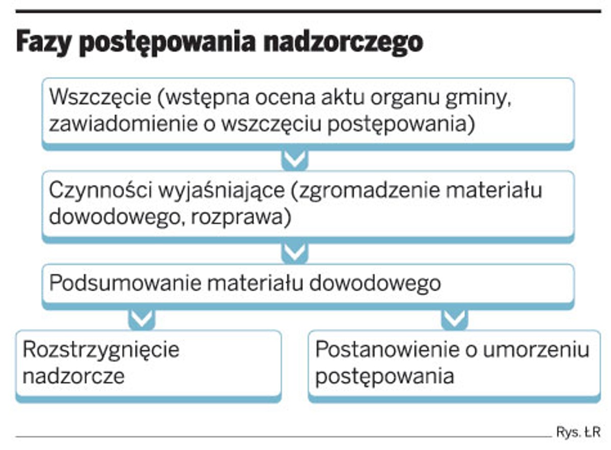 Fazy postępowania nadzorczego
