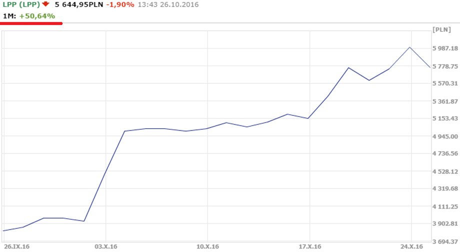 Notowania LPP