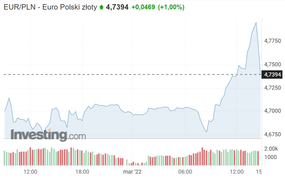 Złoty osłabia się do euro, dolara, franka szwajcarskiego.