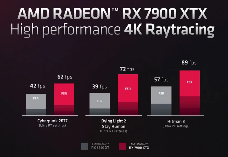 AMD Radeon RX 7900 XTX vs AMD Radeon RX 6950 XT – wydajność w 4K z RT i FSR