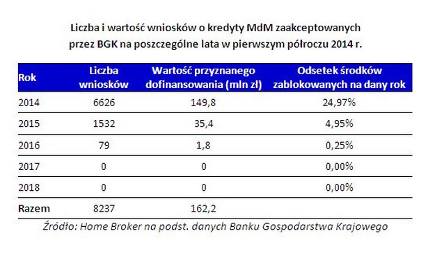 Liczba i wartość wniosków o kredyty MdM zaakceptowanych przez BGK na poszczególne lata w pierwszym półroczu 2014 r.