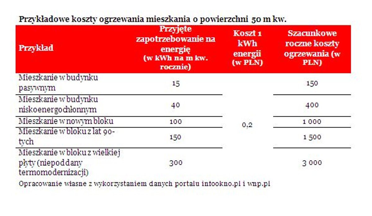Przykładowe koszty ogrzewania mieszkania o powierzchni 50 m kw.