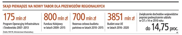 Skąd pieniądze na nowy tabor dla przewozów regionalnych