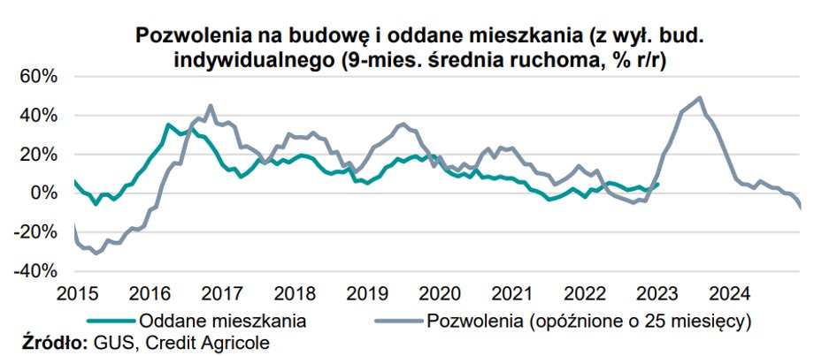 W 2024 r. w okolice zera zmniejszy się dynamika liczby oddawanych mieszkań.