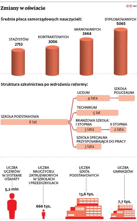 Zmiany w oświacie