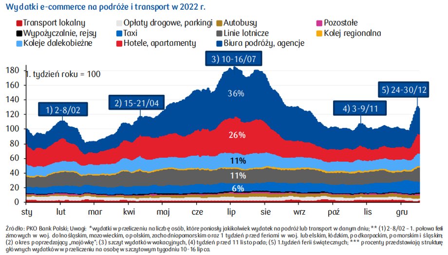 Na 10-16 lipca przypadały rok temu największe wydatki internetowe Polaków na podróże i transport.