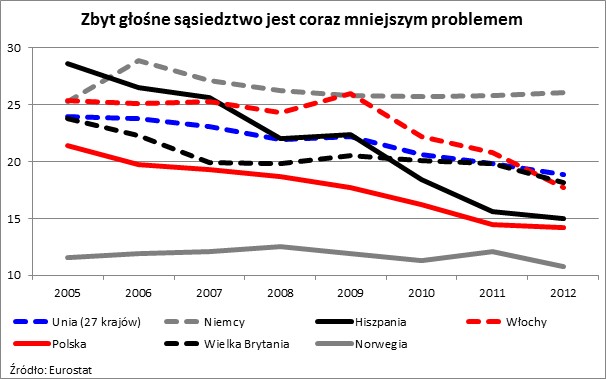 Zbyt głośne sąsiedztwo jest coraz mniejszym problemem