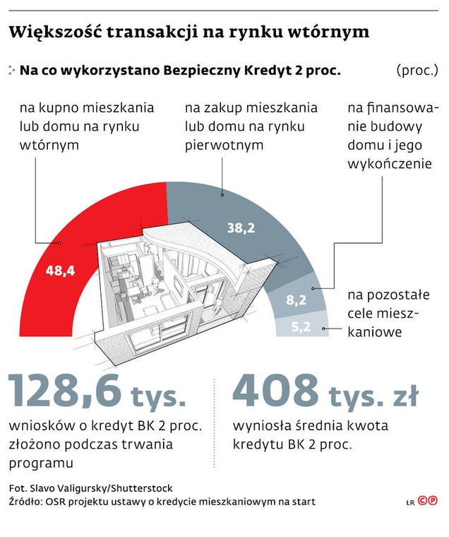 Większość transakcji na rynku wtórnym