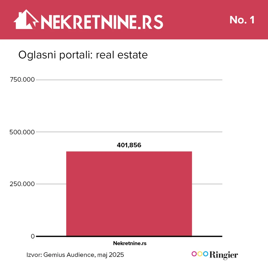 Portal Nekretnine lider u svojoj kategoriji