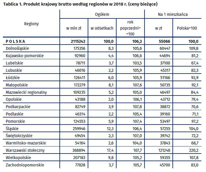 PKB w regionach - tabela, źródło: GUS