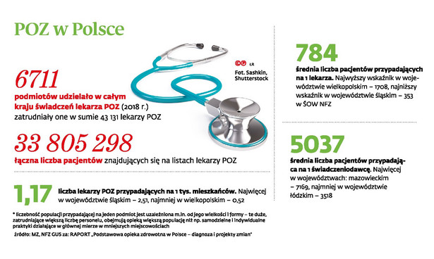 POZ w Polsce