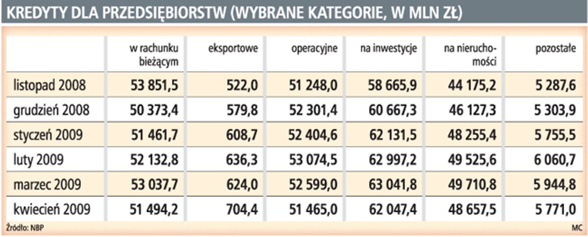 Kredyty dla przedsiębiorstw (wybrane kategorie, w mln zł)