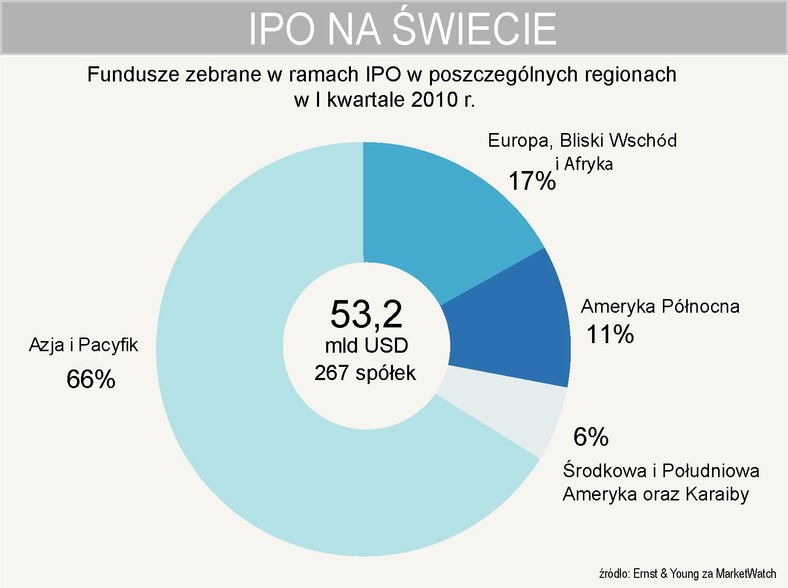 W I kwartale 2010 roku na światowe parkiety weszło 267 spółek, a wartość IPO wyniosła 53,2 mld dolarów