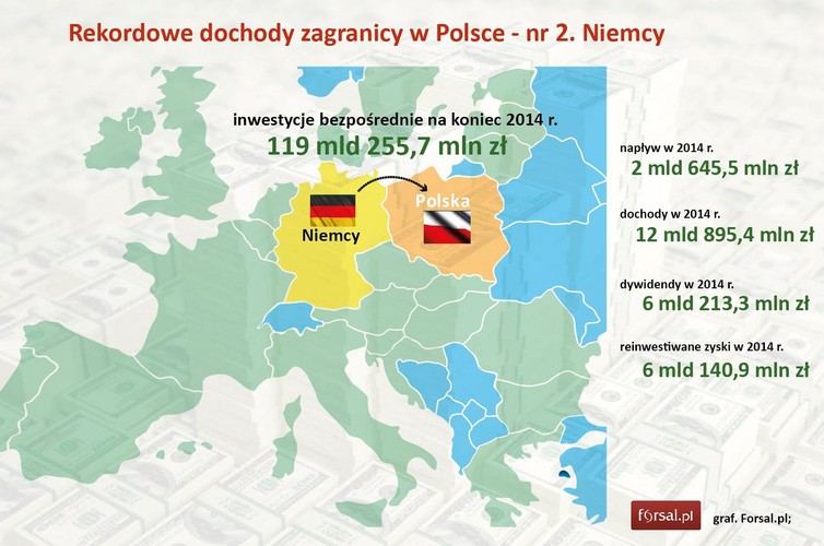 Niemcy w ub.r. straciły palmę pierwszeństwa, jeśli chodzi o wartość inwestycji w Polsce. Ale wciąż zanotowaliśmy ich wzrost - o ponad 2,6 mld zł. Na inwestycjach w Polsce niemieckie firmy zarobiły w ub.r. 12,9 mld zł, z czego niecałą połowę pozostawiły w naszym kraju w postaci reinwestowanych zysków. Na liście największych zagranicznych inwestycji w naszym kraju sporządzonej przez PAIiIZ jest niemal pół tysiąca przedsiębiorstw z niemieckim kapitałem, z czego połowa zajmuje się przetwórstwem przemysłowym.