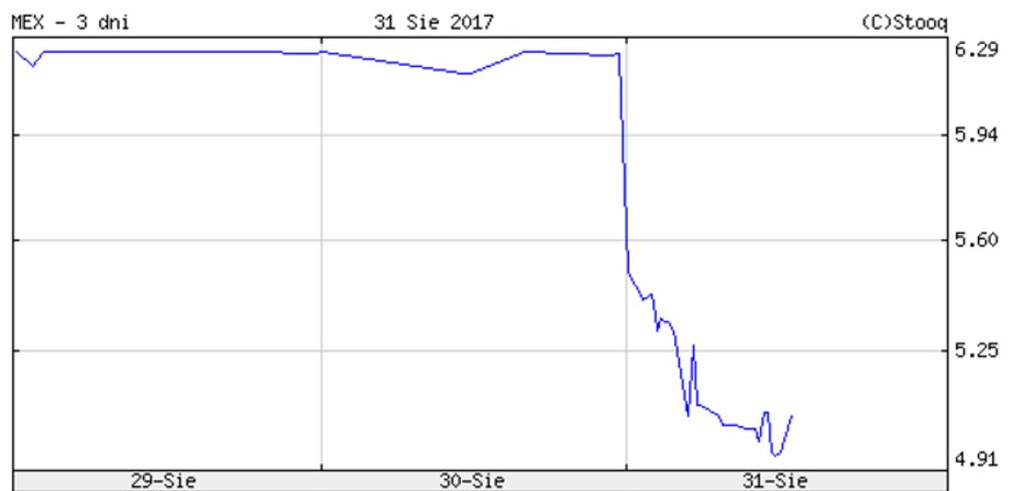 Mex - notowania