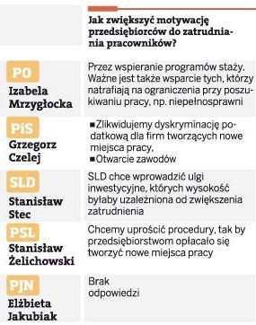 Jak zwiększyć motywację przedsiębiorców do zatrudniania pracowników?