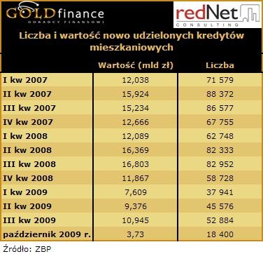 Liczba i wartość nowo udzielonych kredytów mieszkaniowych