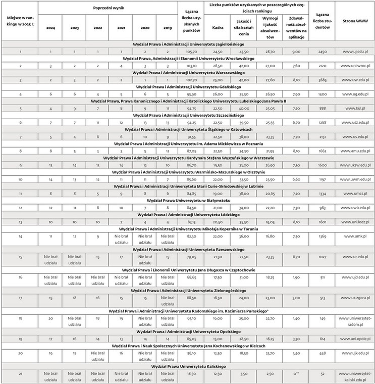 Ranking uczelni publicznych