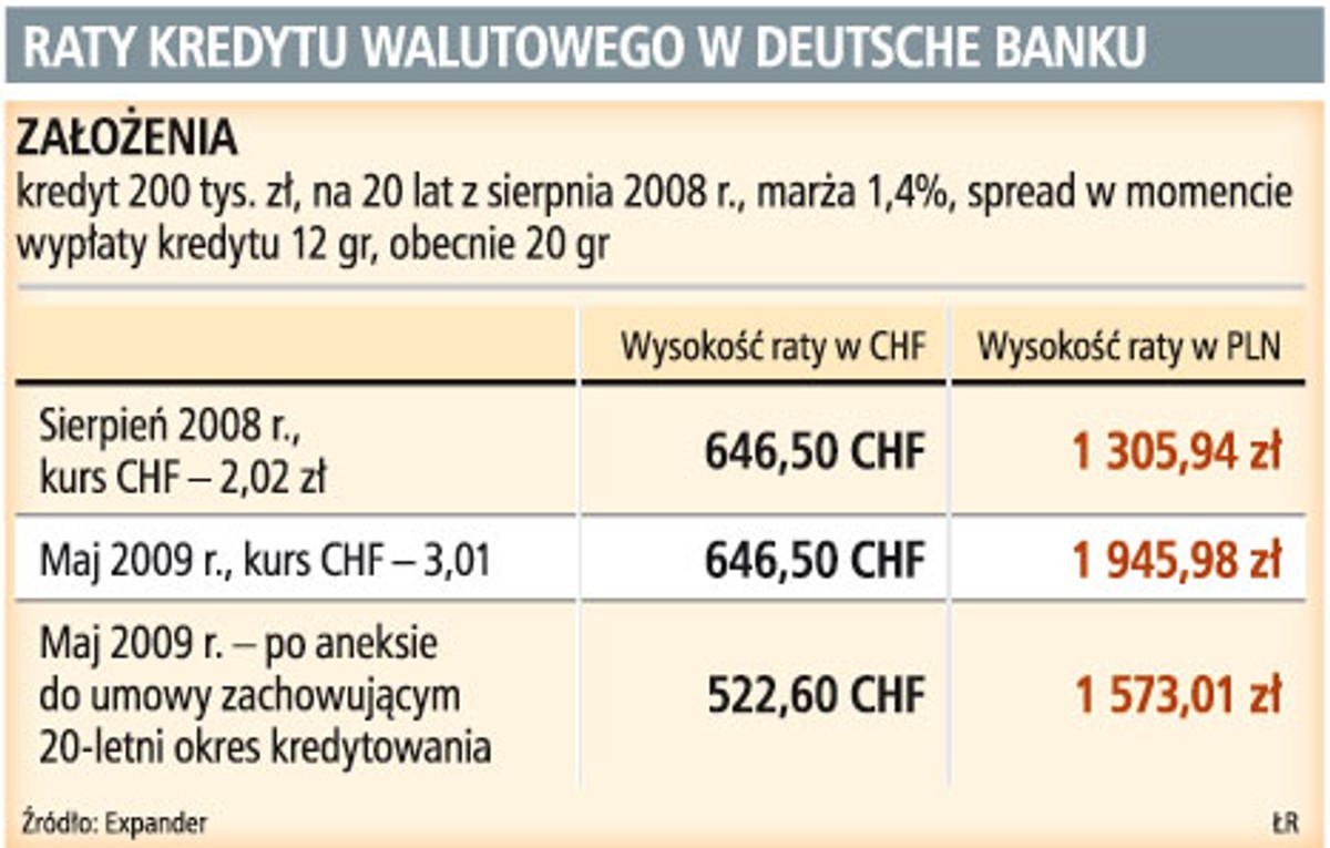 Raty kredytu walutowego w Deutsche Banku