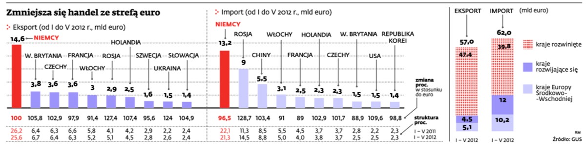 Zmniejsza się handel ze strefą euro