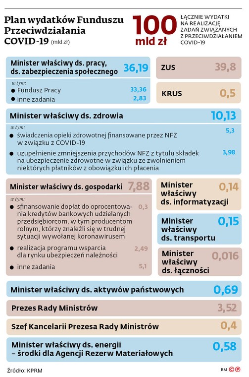 Plan wydatków Funduszu Przeciwdziałania COVID-19