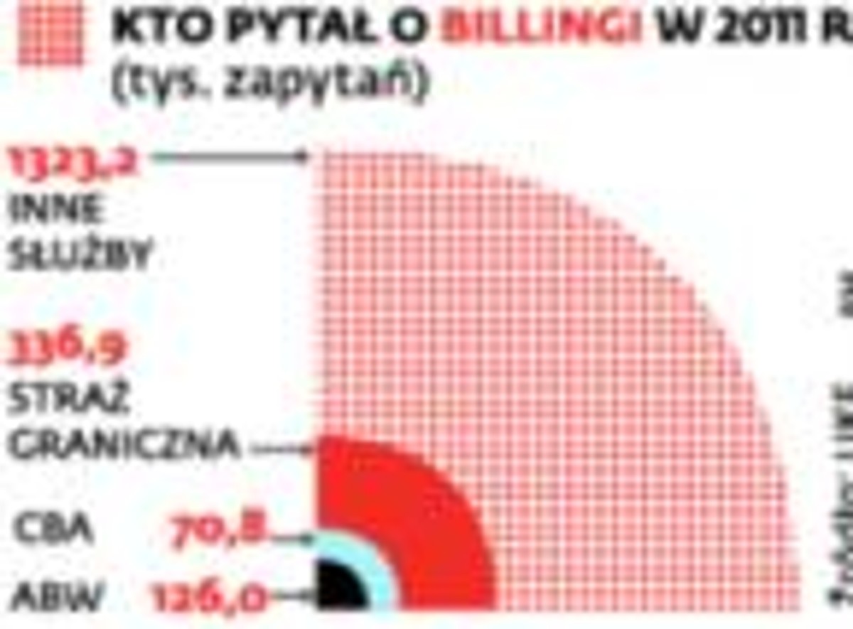 Kto pytał o billingi w 2011 r.