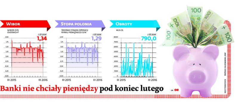 Banki nie chciały pieniędzy pod koniec lutego