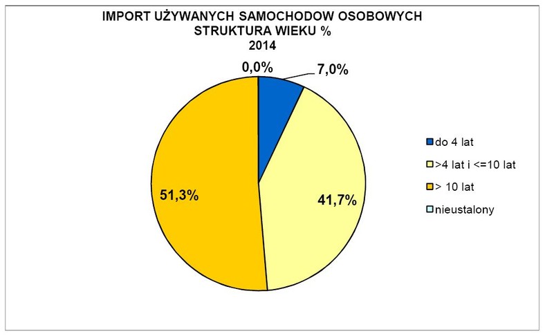 Import używanych aut według wieku, źródło: PZPM