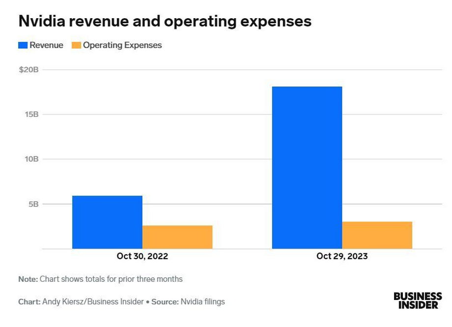 Przychody i koszty operacyjne Nvidii. Uwaga: Wykres przedstawia wyniki za wcześniejsze trzy miesiące.