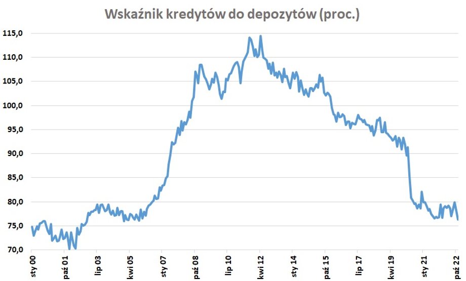 Obniżenie wskaźnika kredytów do depozytów sugeruje, że banki nie muszą pozyskiwać nowego finansowania, więc nie mają presji na zwiększanie oprocentowania lokat.