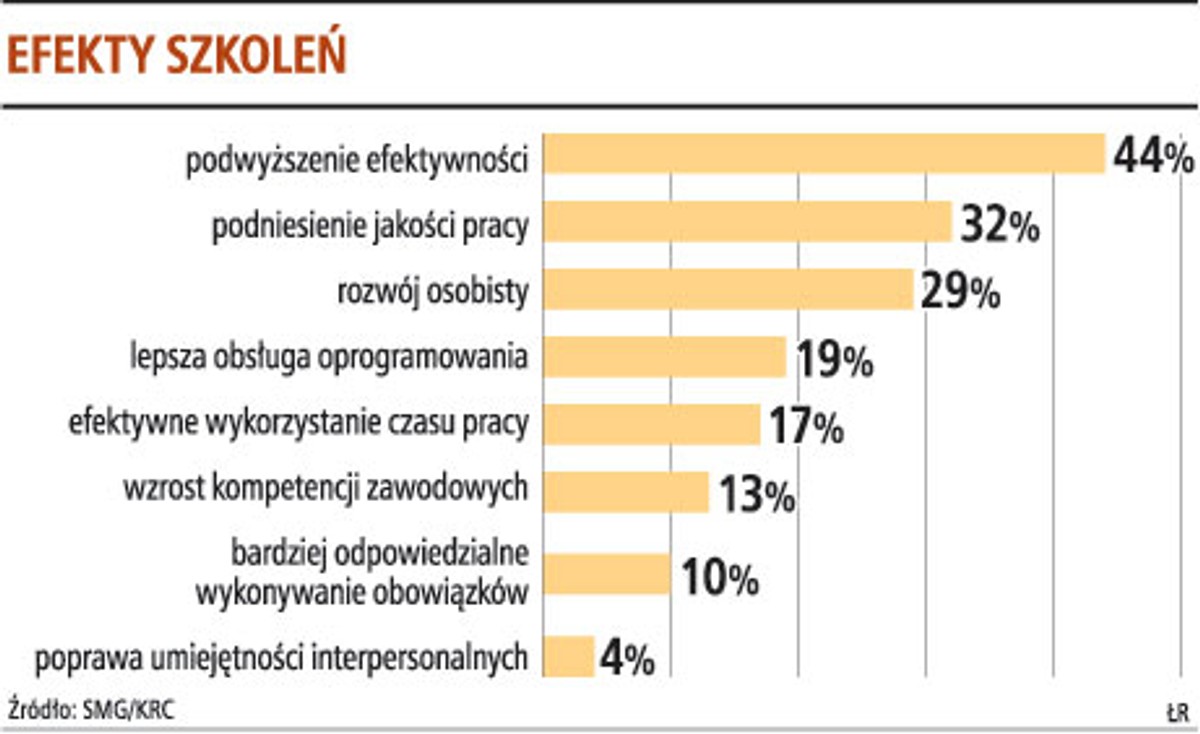 Efekty szkoleń