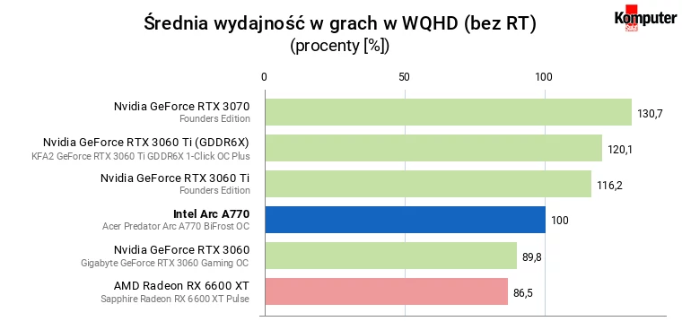 Intel Arc A770 – Średnia wydajność w grach w WQHD (bez RT)