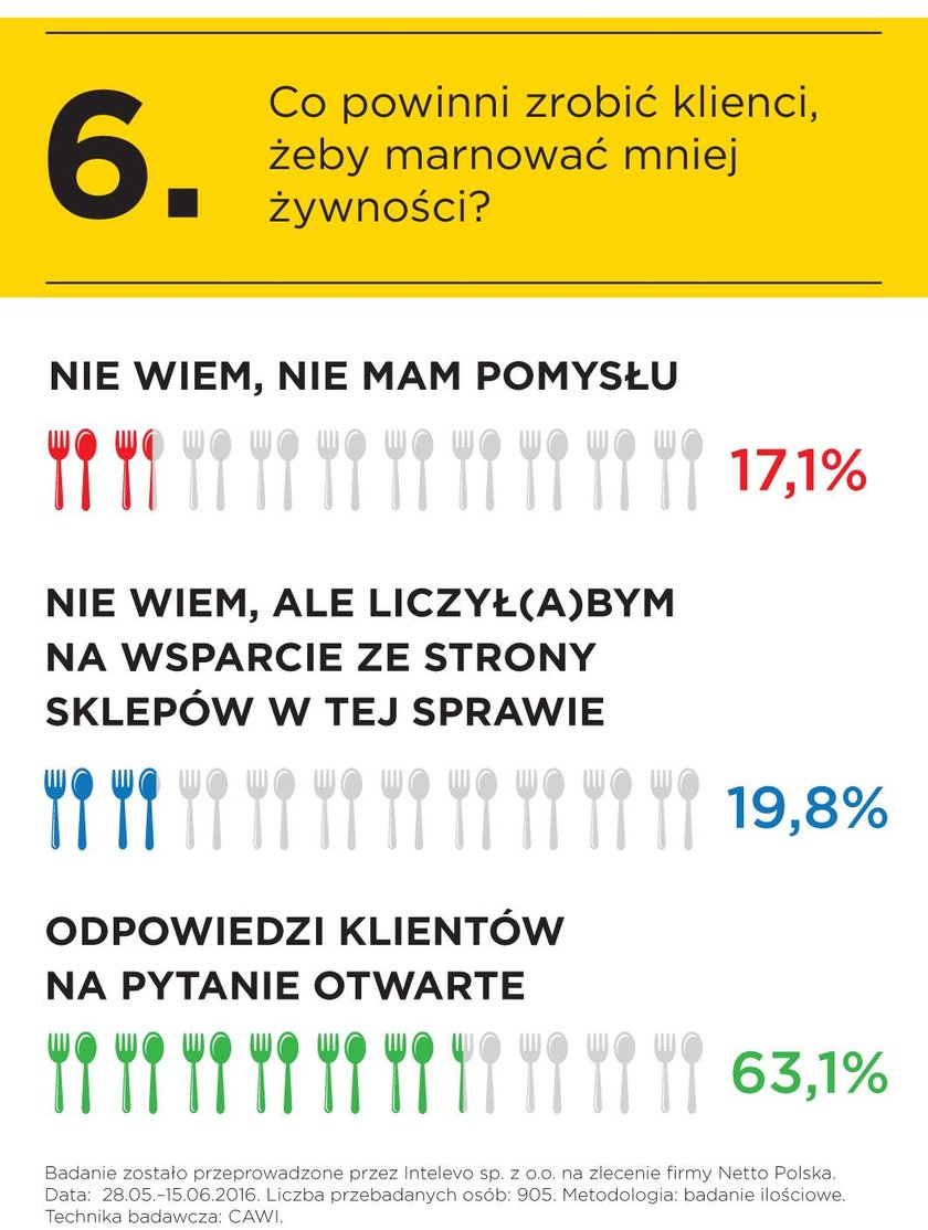 Marnowanie żywności